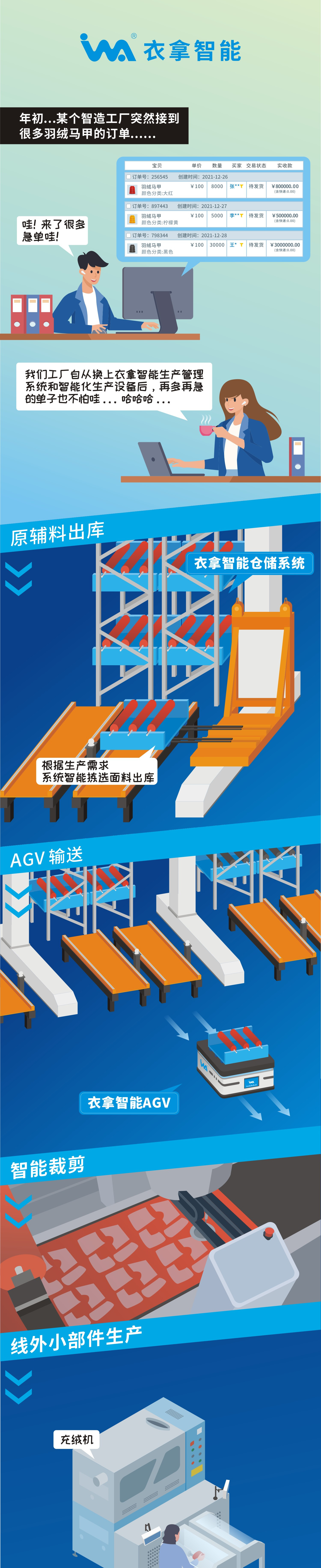 一組漫畫告訴你，什么是衣拿智能整廠規(guī)劃解決方案！